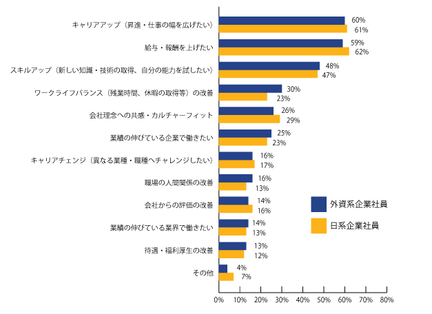 【図3】転職で実現したいことは何ですか。(複数回答可)