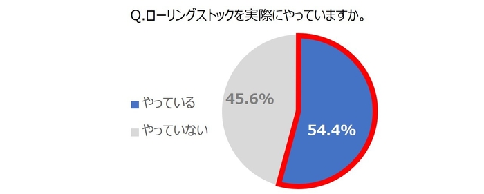 Q.ローリングストックを実際にやっていますか。