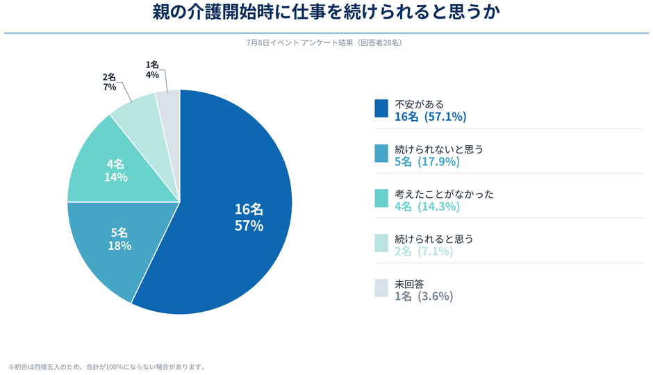 親の介護開始時に仕事を続けられるか(アンケート結果)