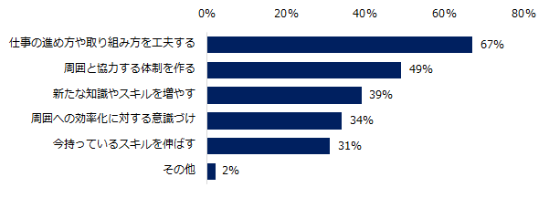 労働生産性を上げるために、個人レベルで必要なことは何だと思いますか？（複数回答可）