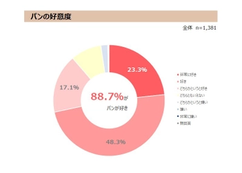 好きなパンのランキング1位は「クロワッサン」　 最新レポート「パンに関する実態調査2020」を発表