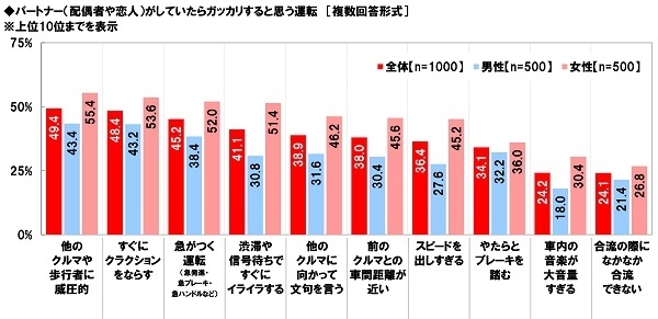 パートナーがしていたらガッカリすると思う運転