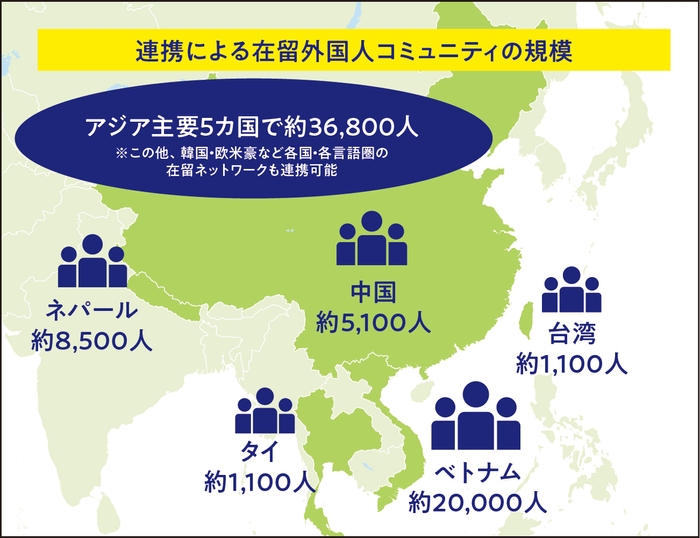 連携による在留外国人コミュニティの規模