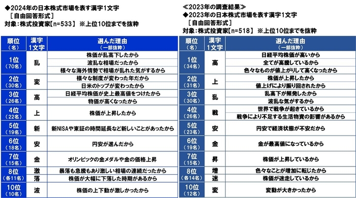 2024年の日本株式市場を表す漢字1文字