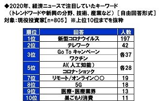 2020年、経済ニュースで注目していたキーワード