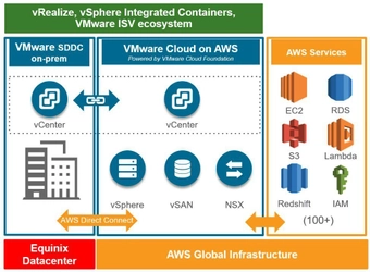 エクイニクス、AWS Direct Connectを介した VMware Cloud on AWSへのプライベート接続を提供