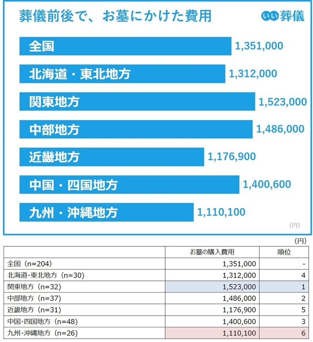 葬儀前後でお墓にかけた費用