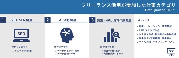 フリーランス活用が増加した仕事カテゴリ