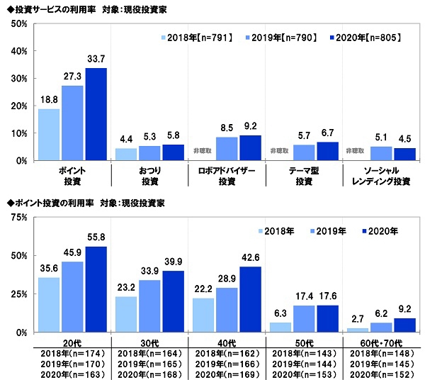 投資サービスの利用率/ポイント投資の利用率