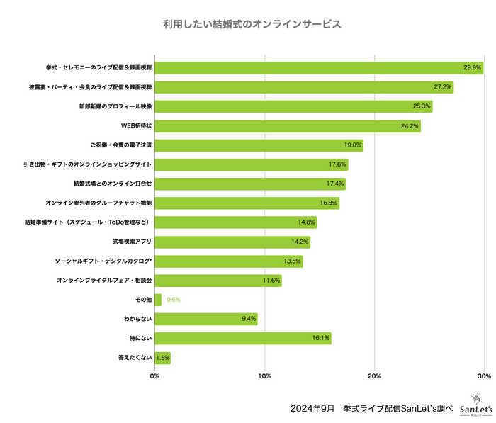 利用したいオンラインサービス