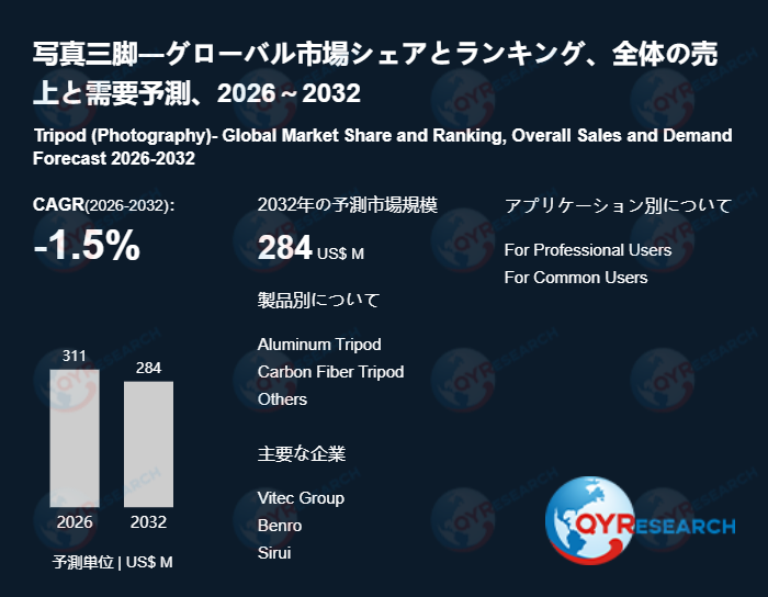 写真三脚市場規模推移:2026年311百万米ドルから2032年284百万米ドルへ拡大