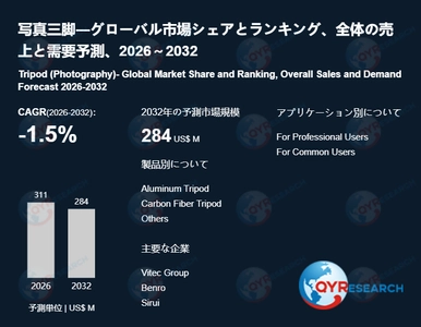 写真三脚市場規模推移：2026年311百万米ドルから2032年284百万米ドルへ拡大