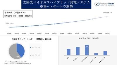 太陽光バイオガスハイブリッド発電システム市場調査の発展、傾向、需要、成長分析および予測2024―2036年