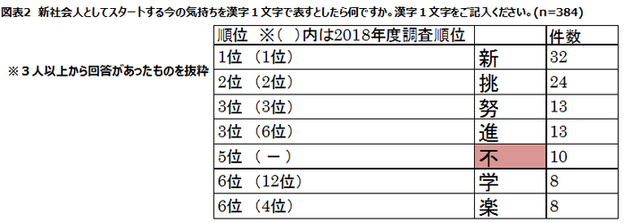 図表2 新社会人としてスタートする今の気持ちを漢字1文字で表すとしたら何ですか。漢字1文字をご記入ください。(n=384)