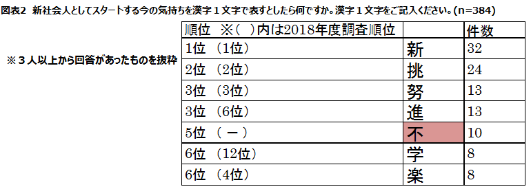 図表2　新社会人としてスタートする今の気持ちを漢字1文字で表すとしたら何ですか。漢字1文字をご記入ください。(n=384)