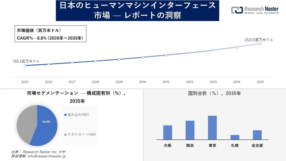 日本のヒューマンマシンインターフェース市場