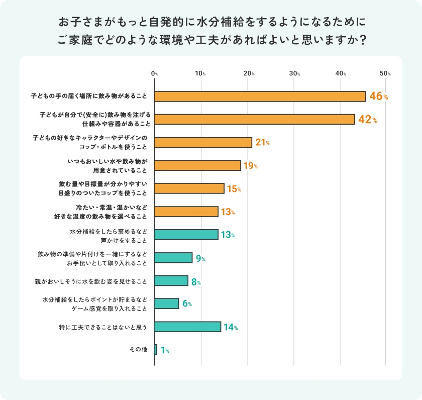 お子さまの自発的な水分補給について(3)
