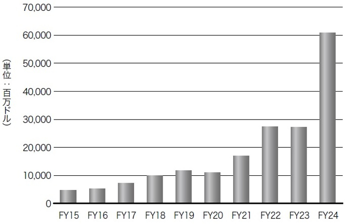 (資料)会計年度(FY)2015年から2024年度までのエヌビディアの売上額推移