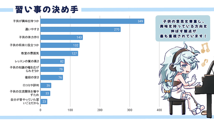 習い事を選ぶ決め手は「子供が興味を持つかどうか」！