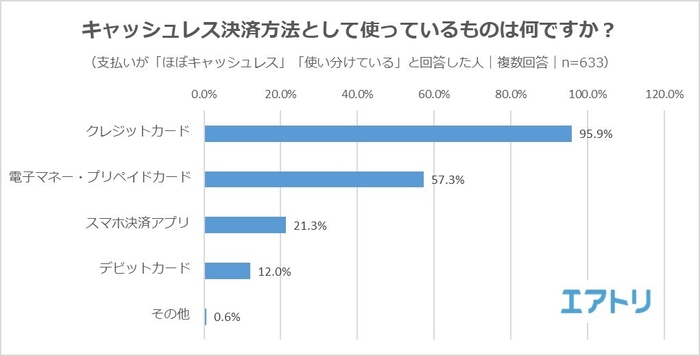 【図5】キャッシュレス決済方法として使っているものは何ですか?