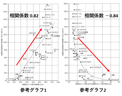 図2:動物性・植物性タンパク質の1日の摂取量と大腿骨近位部骨折の発症数の関係
