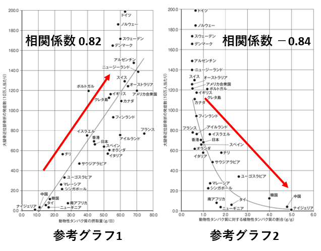 図2:動物性・植物性タンパク質の1日の摂取量と大腿骨近位部骨折の発症数の関係