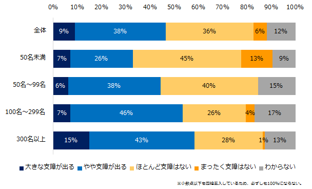 “働き方改革法案”が施行されることで、経営に支障が出ますか？