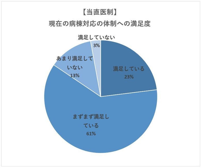 当直医制で勤務している医師の満足度