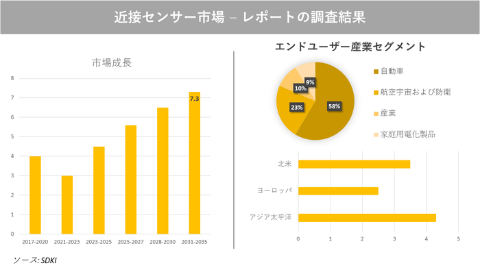 近接センサーの市場調査