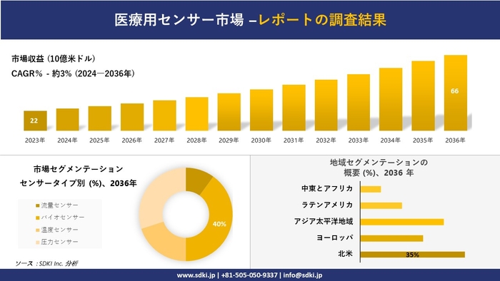医療用センサーの世界市場概要