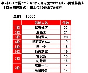 ストレスで憂うつになったとき元気づけてほしい男性芸能人