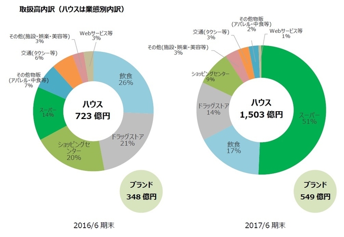 取扱高内訳