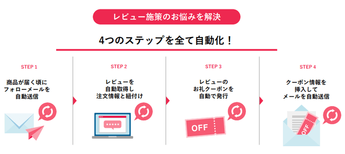らくらくーぽん Yahoo!ショッピング版機能