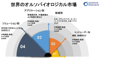 世界のオルソバイオロジカル市場規模、成長、機会ー2022-2030年の予測期間中に8％のCAGRで拡大