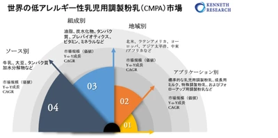 世界の低アレルギー性乳児用調製粉乳（CMPA）市場の規模-2022-2030年の予測期間中に9.6％のCAGRで拡大すると予測