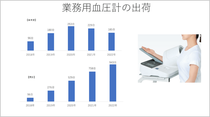 【過去5年の業務用血圧計の出荷数】