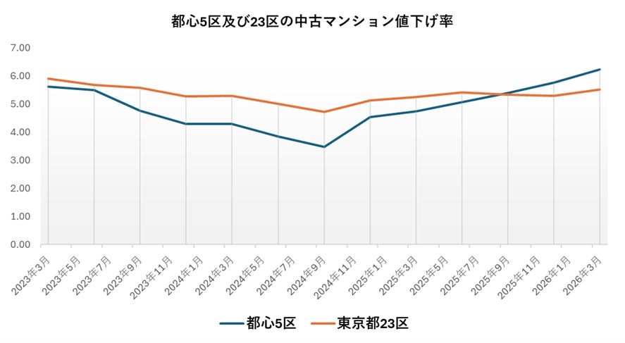 2026年第1四半期、中古マンション市場に変化 都心5区で値下げ圧力強まる