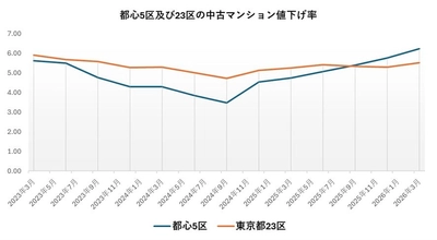 2026年第1四半期、中古マンション市場に変化 都心5区で値下げ圧力強まる