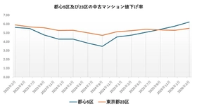 2026年第1四半期、中古マンション市場に変化 都心5区で値下げ圧力強まる