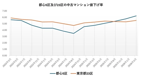 2026年第1四半期、中古マンション市場に変化 都心5区で値下げ圧力強まる