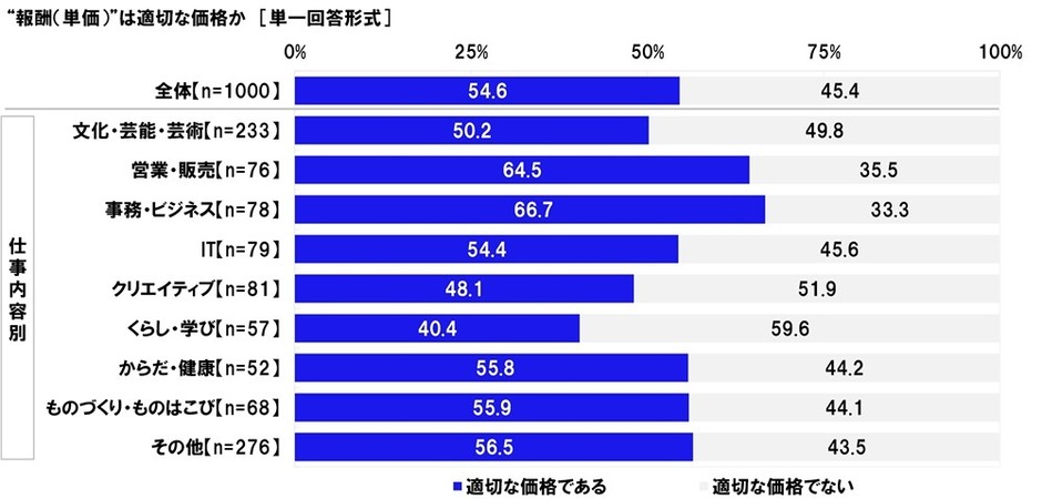 “報酬(単価)”は適切な価格か