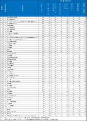 2026年大学生が選んだ 第20回『新卒採用力ランキング』結果発表！ 企業の新卒採用広報、選考活動を7つの分野ごとに評価