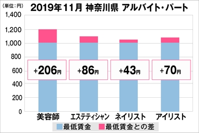 神奈川県の美容業界における採用時給料に関する調査結果(アルバイト・パート)2019年11月美プロ調べ