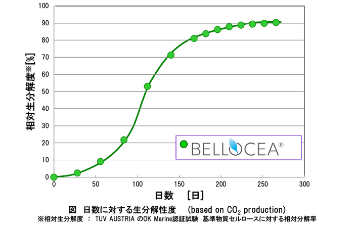 BELLOCEA(R)生分解性データ