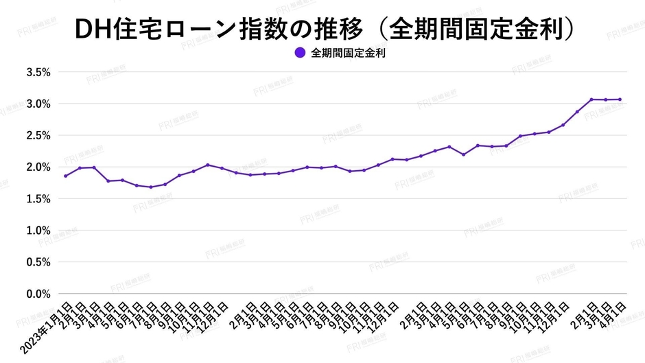 出典：ホームローンドクター（株）