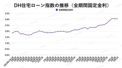 出典：ホームローンドクター（株）