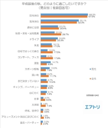 平成最後の秋は「恋人や配偶者」と「旅行」をしたい！ 平成最後の秋を一緒に過ごしたい相手は 「恋人や配偶者」と52％が回答