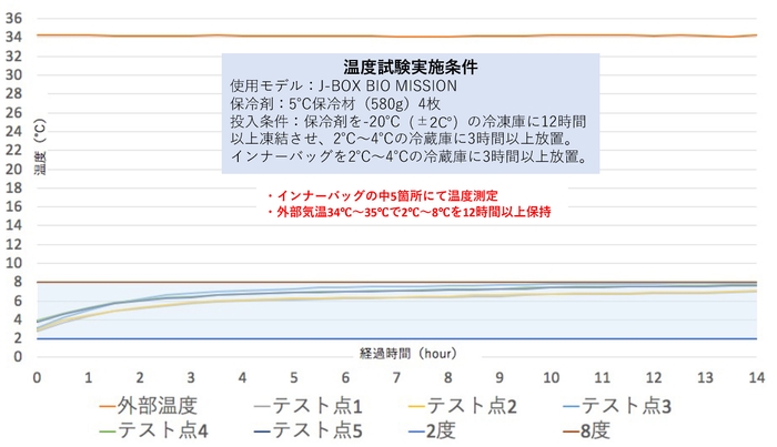 2~8℃温度試験
