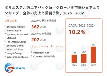ポリエステル製エアバッグ糸の世界市場規模、シェア、動向分析調査レポート2026-2032