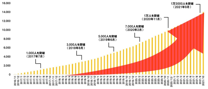 会員数推移